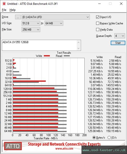 ATTO Disk Benchmark TEST: ADATA UV355 128GB