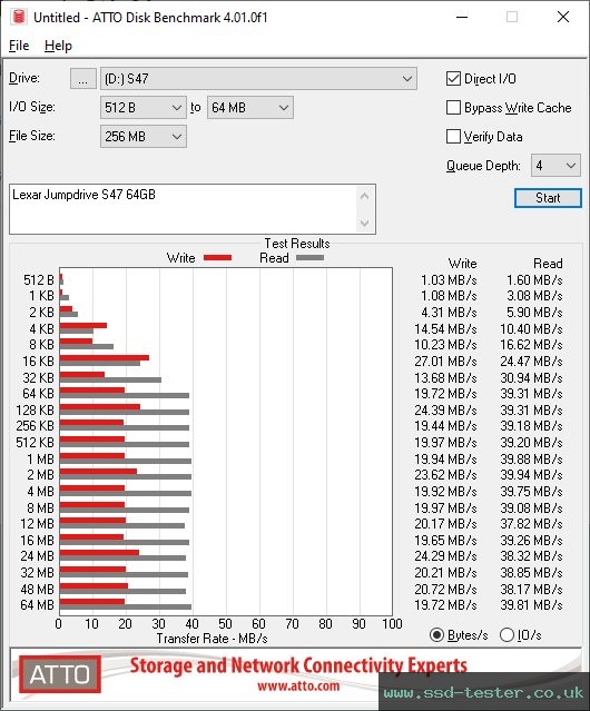 ATTO Disk Benchmark TEST: Lexar Jumpdrive S47 64GB