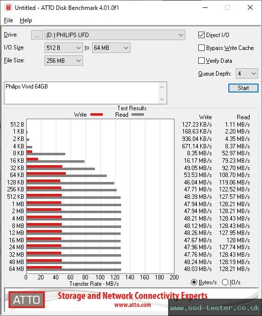 ATTO Disk Benchmark TEST: Philips Vivid 64GB