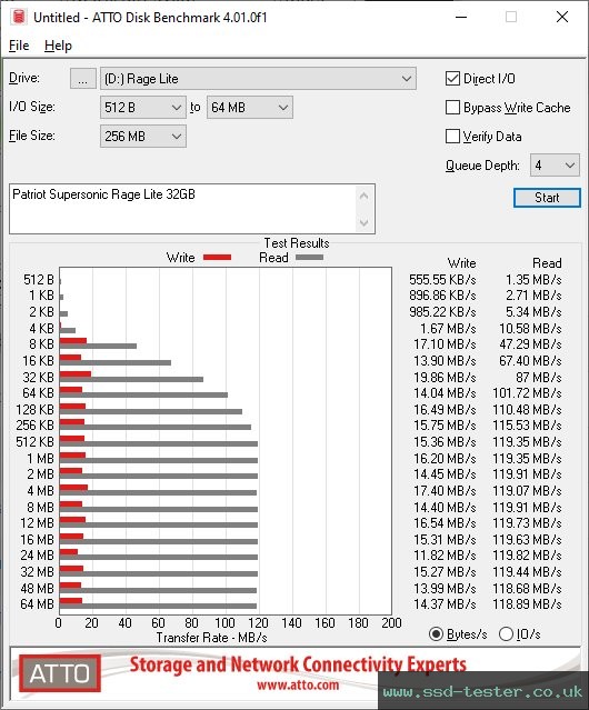 ATTO Disk Benchmark TEST: Patriot Supersonic Rage Lite 32GB