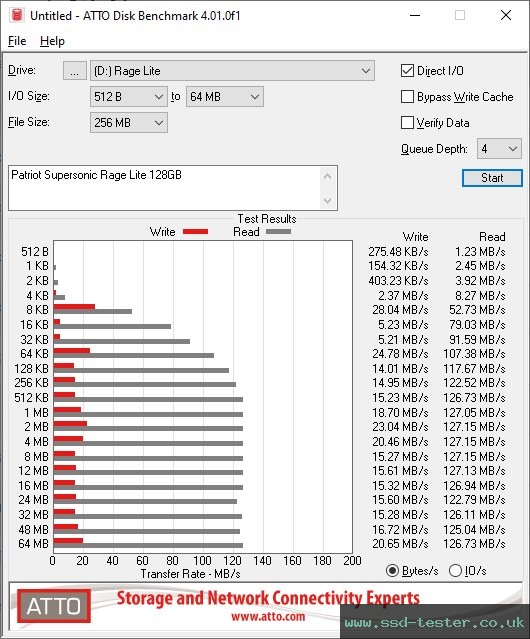 ATTO Disk Benchmark TEST: Patriot Supersonic Rage Lite 128GB