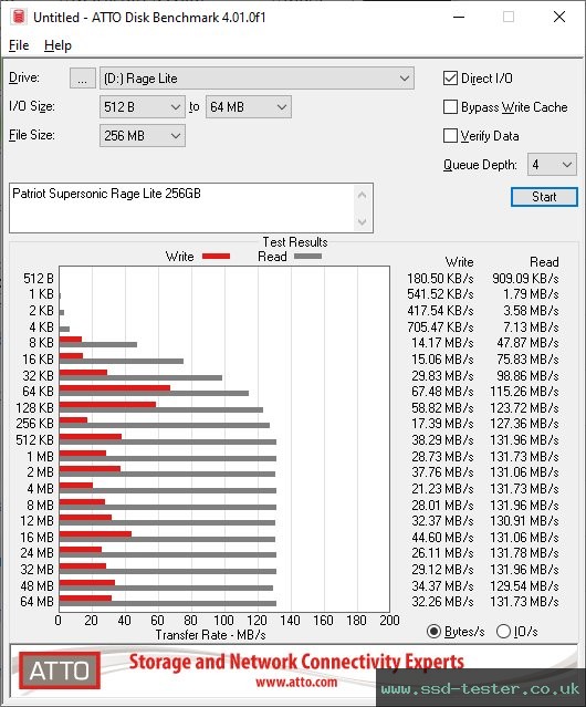 ATTO Disk Benchmark TEST: Patriot Supersonic Rage Lite 256GB