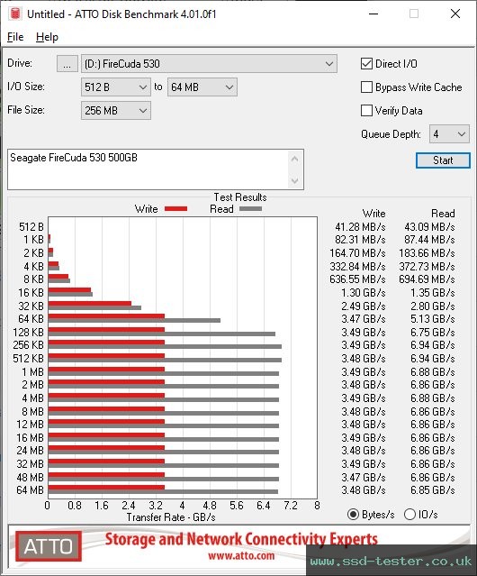 ATTO Disk Benchmark TEST: Seagate FireCuda 530 500GB