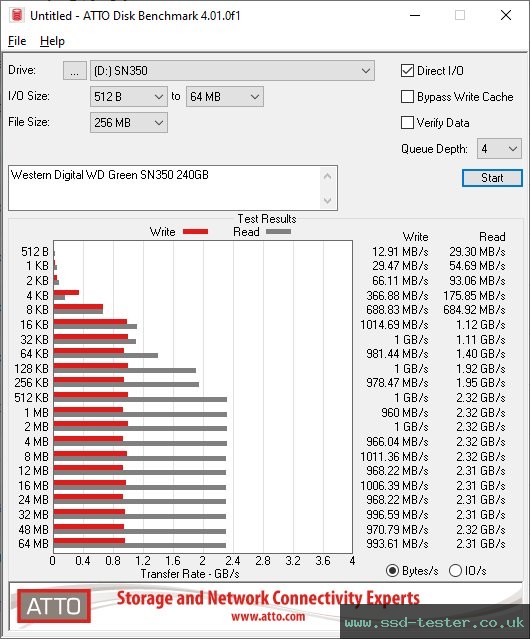 ATTO Disk Benchmark TEST: Western Digital WD Green SN350 240GB
