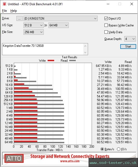 ATTO Disk Benchmark TEST: Kingston DataTraveler 70 128GB