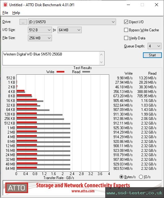 ATTO Disk Benchmark TEST: Western Digital WD Blue SN570 250GB