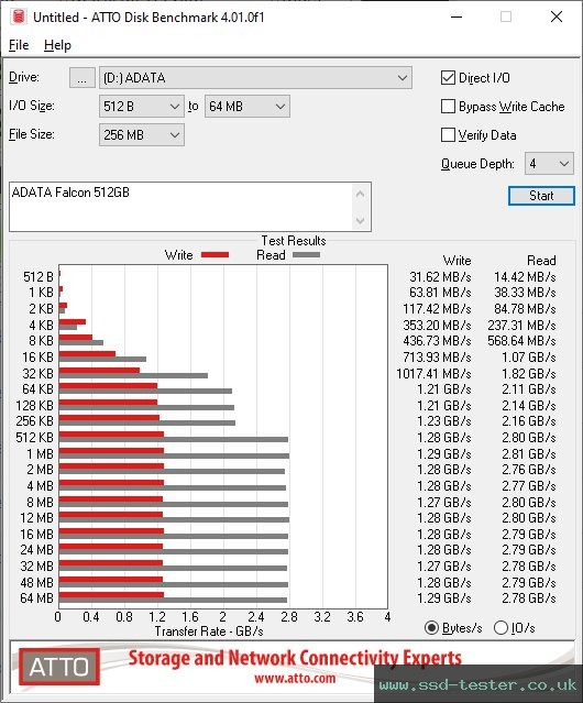 ATTO Disk Benchmark TEST: ADATA Falcon 512GB