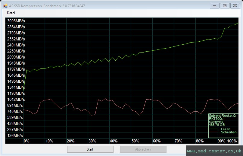 AS SSD TEST: Sabrent Rocket Q 512GB