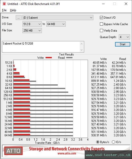 ATTO Disk Benchmark TEST: Sabrent Rocket Q 512GB