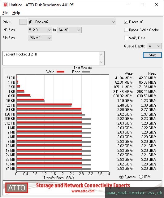 ATTO Disk Benchmark TEST: Sabrent Rocket Q 2TB