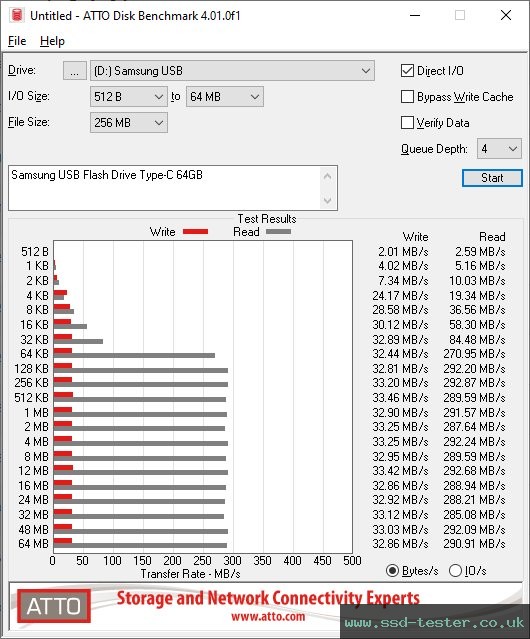 ATTO Disk Benchmark TEST: Samsung USB Flash Drive Type-C 64GB