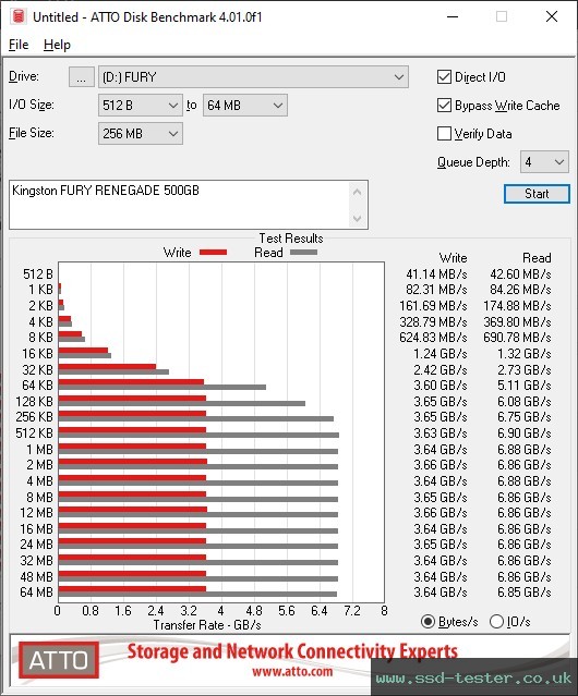 ATTO Disk Benchmark TEST: Kingston FURY Renegade 500GB