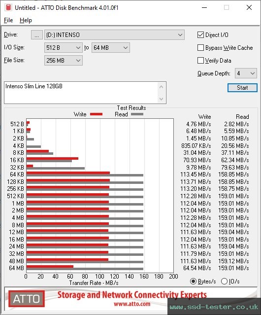 ATTO Disk Benchmark TEST: Intenso Slim Line 128GB