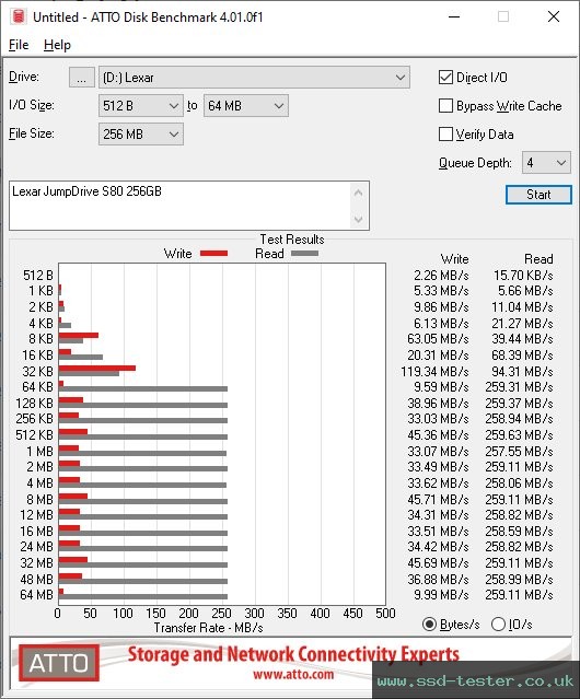 ATTO Disk Benchmark TEST: Lexar JumpDrive S80 256GB