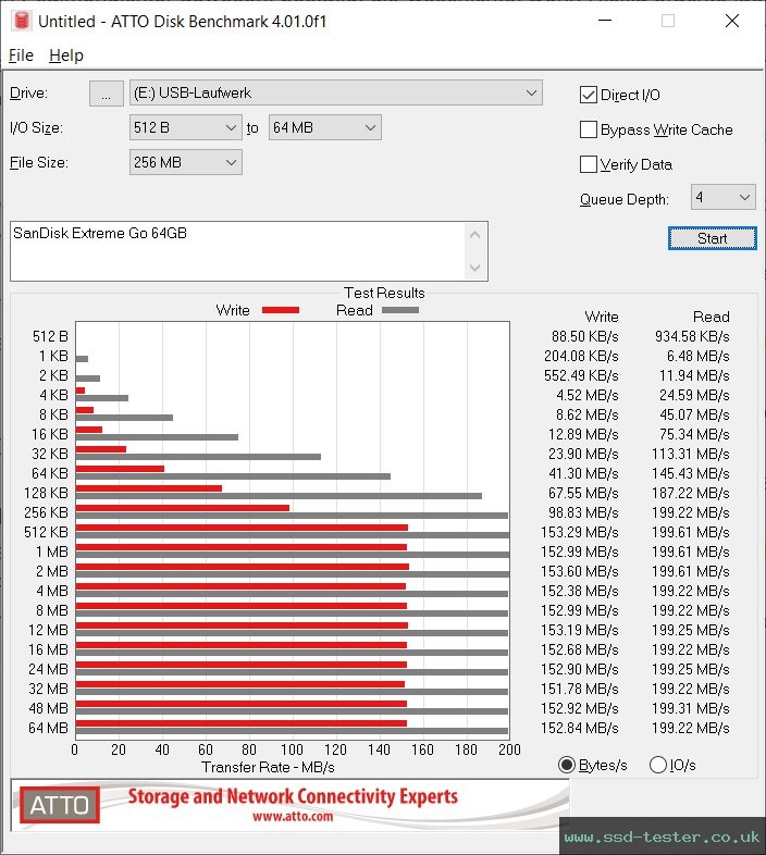ATTO Disk Benchmark TEST: SanDisk Extreme Go (alte Version) 64GB