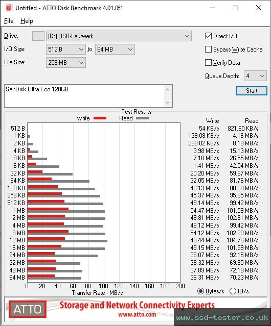 ATTO Disk Benchmark TEST: SanDisk Ultra Eco 128GB