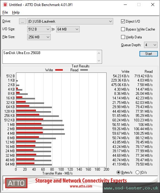ATTO Disk Benchmark TEST: SanDisk Ultra Eco 256GB