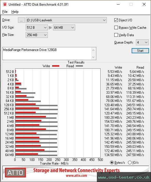 ATTO Disk Benchmark TEST: MediaRange Performance Drive 128GB