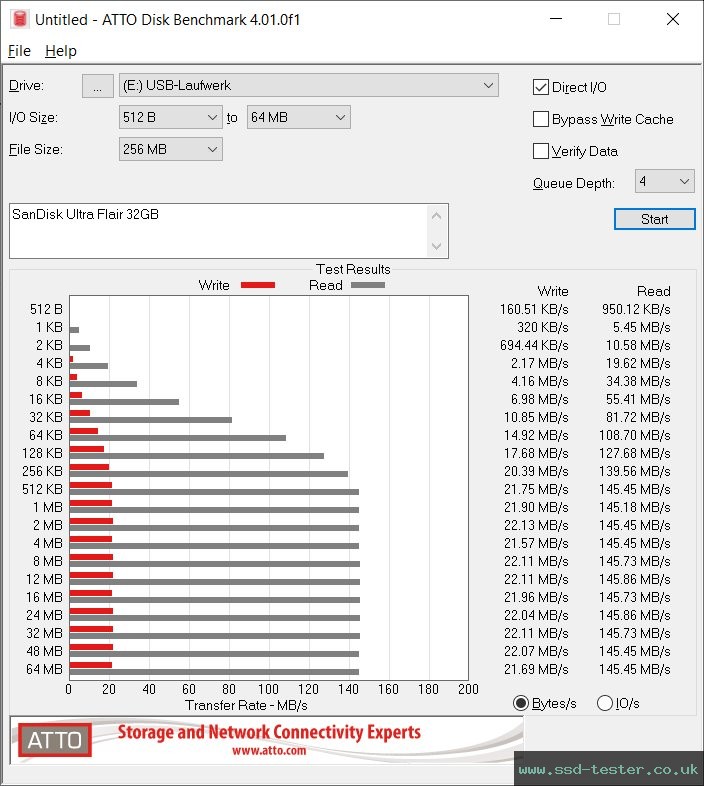 ATTO Disk Benchmark TEST: SanDisk Ultra Flair 32GB