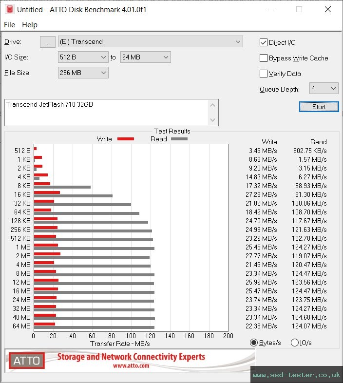 ATTO Disk Benchmark TEST: Transcend JetFlash 710 32GB