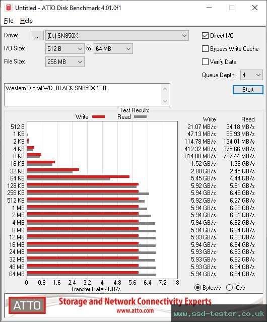 ATTO Disk Benchmark TEST: Western Digital WD_BLACK SN850X 1TB