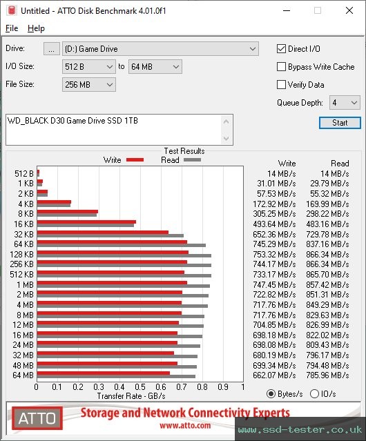 ATTO Disk Benchmark TEST: Western Digital WD_BLACK D30 Game Drive SSD 1TB