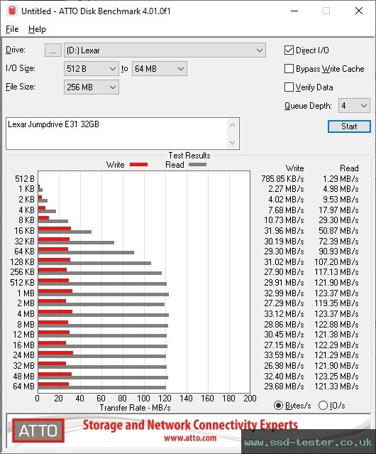 ATTO Disk Benchmark TEST: Lexar Jumpdrive E31 32GB