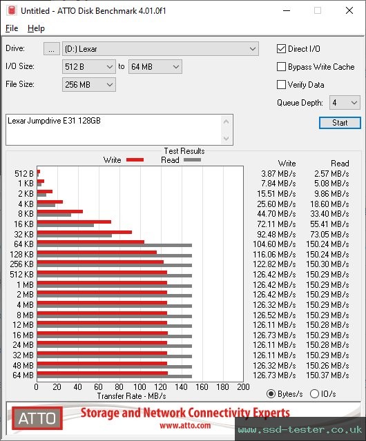 ATTO Disk Benchmark TEST: Lexar Jumpdrive E31 128GB