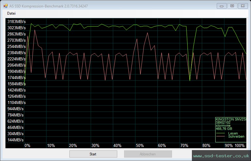 AS SSD TEST: Kingston NV2 500GB