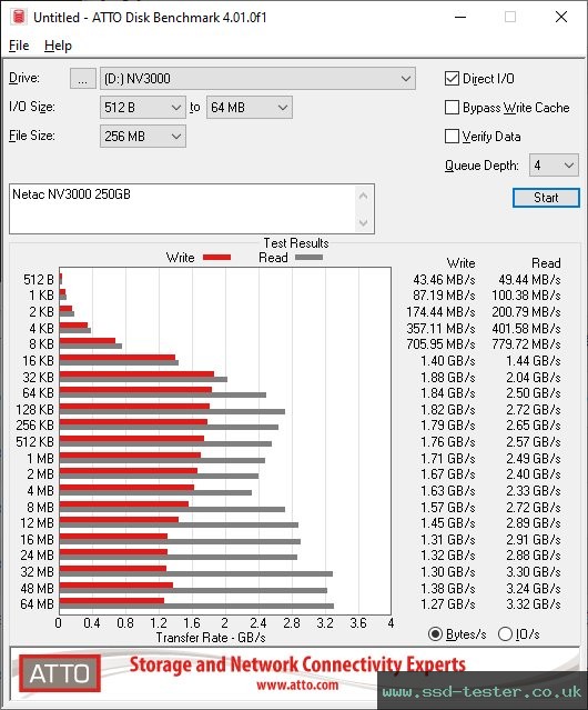 ATTO Disk Benchmark TEST: Netac NV3000 250GB