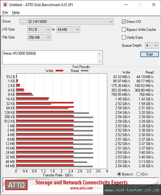 ATTO Disk Benchmark TEST: Netac NV3000 500GB