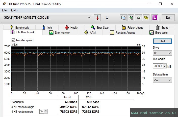HD Tune Endurance Test TEST: Gigabyte Aorus 7000s 2TB