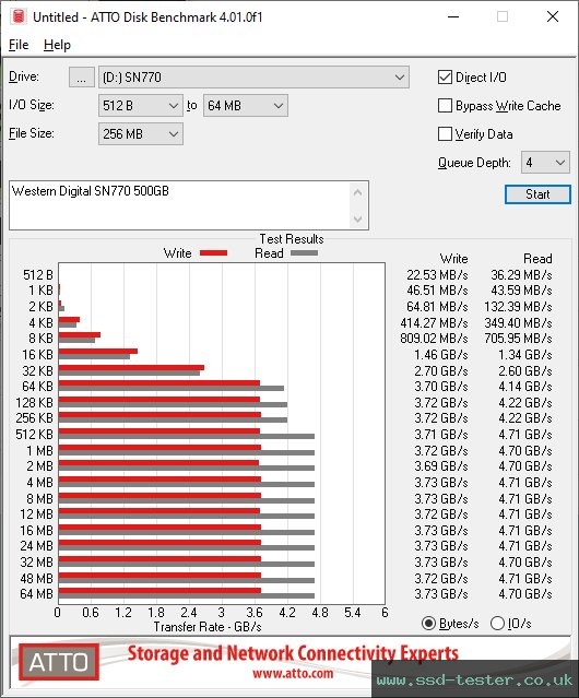 ATTO Disk Benchmark TEST: Western Digital WD_BLACK SN770 500GB