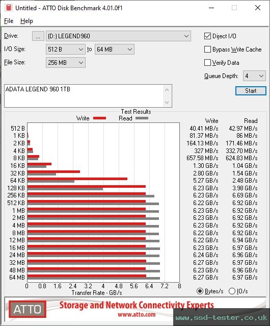 ATTO Disk Benchmark TEST: ADATA LEGEND 960 1TB