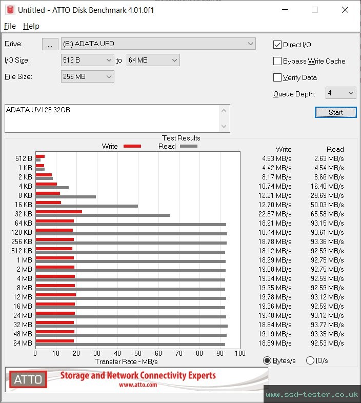 ATTO Disk Benchmark TEST: ADATA UV128 32GB