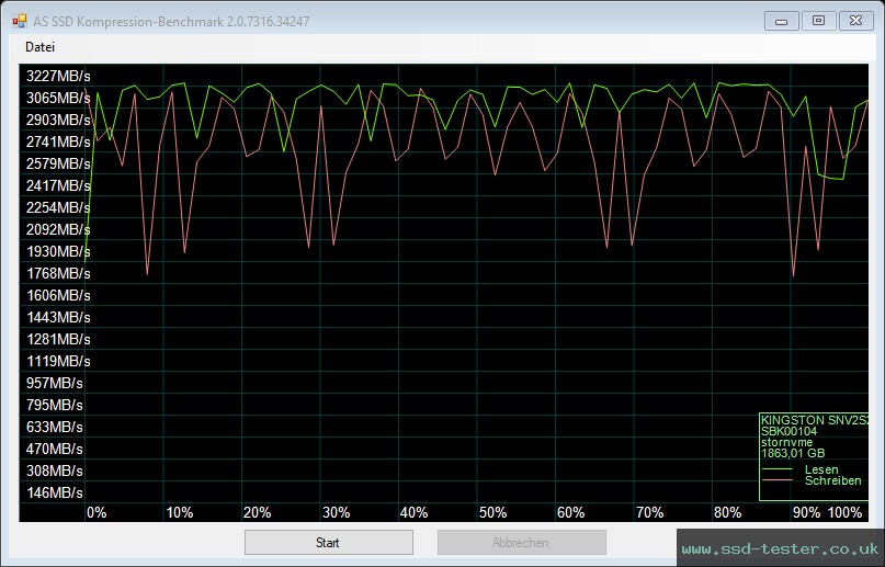 AS SSD TEST: Kingston NV2 2TB