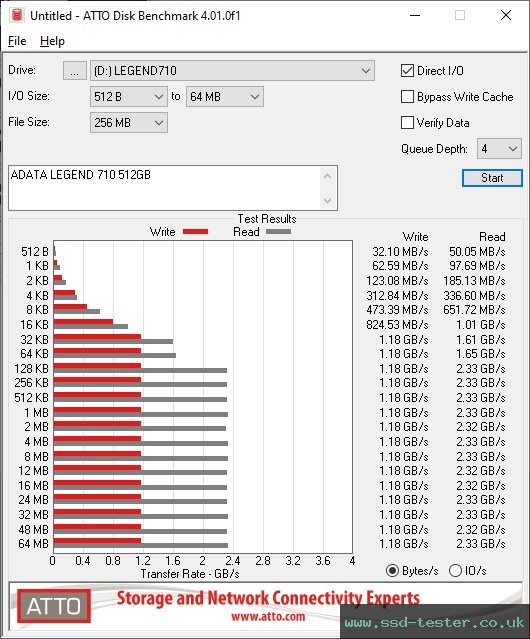 ATTO Disk Benchmark TEST: ADATA LEGEND 710 512GB
