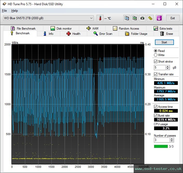 HD Tune TEST: Western Digital WD Blue SN570 2TB
