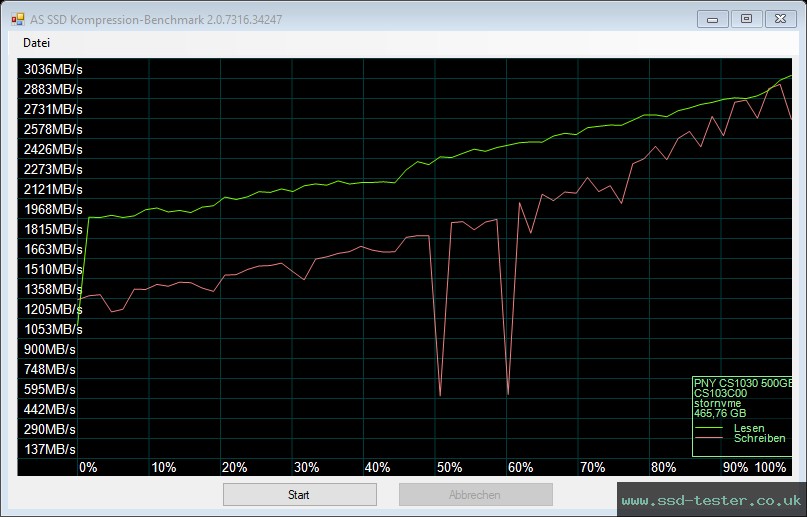 AS SSD TEST: PNY CS1030 500GB