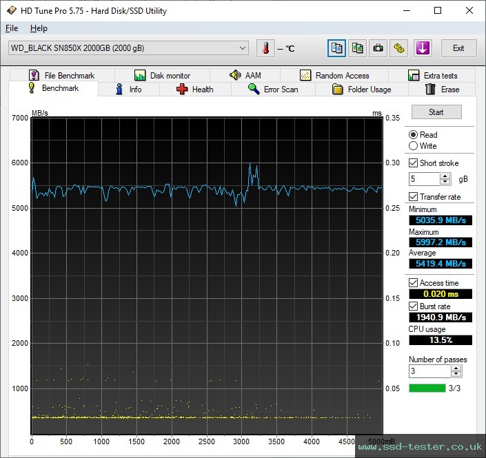 HD Tune TEST: Western Digital WD_BLACK SN850X 2TB