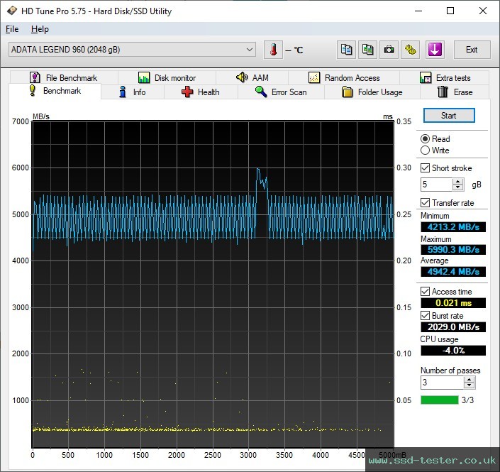 HD Tune TEST: ADATA LEGEND 960 2TB