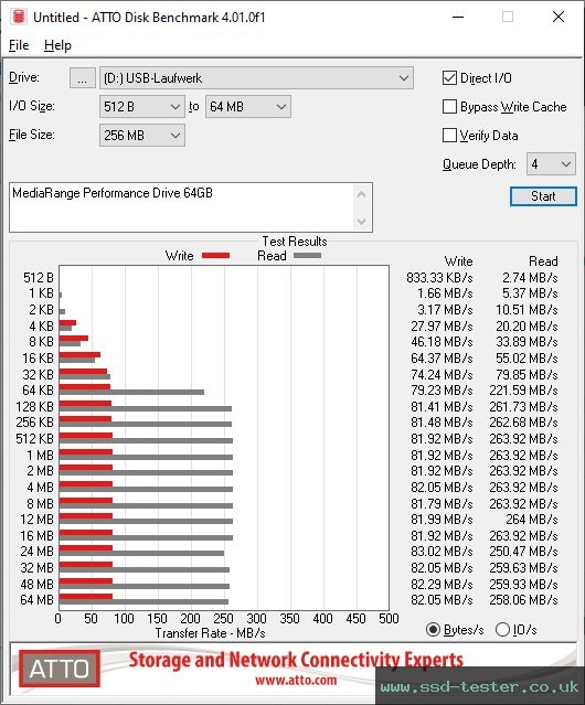 ATTO Disk Benchmark TEST: MediaRange Performance Drive 64GB