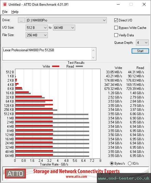 ATTO Disk Benchmark TEST: Lexar Professional NM800 Pro 512GB