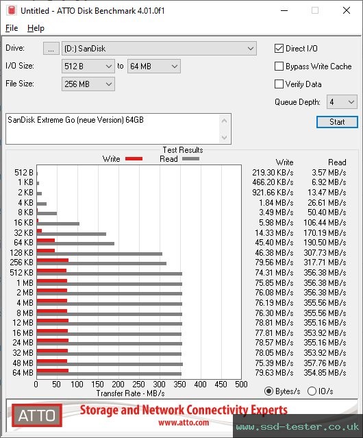 ATTO Disk Benchmark TEST: SanDisk Extreme Go (neue Version) 64GB