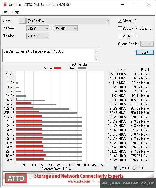 ATTO Disk Benchmark TEST: SanDisk Extreme Go (neue Version) 128GB