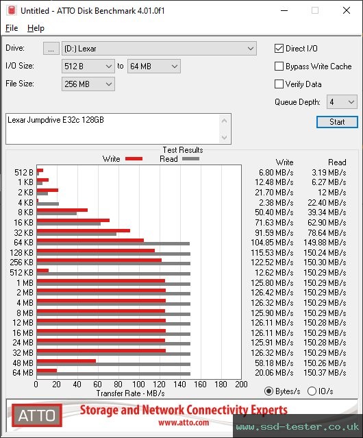 ATTO Disk Benchmark TEST: Lexar Jumpdrive E32c 128GB