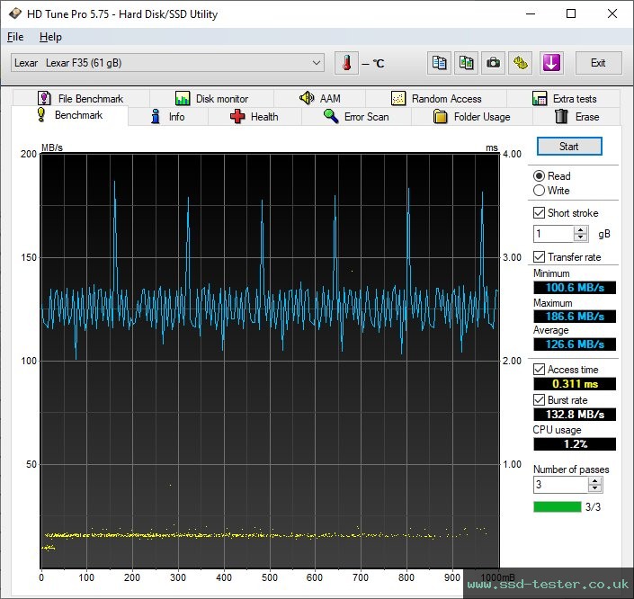 HD Tune TEST: Lexar JumpDrive F35 64GB