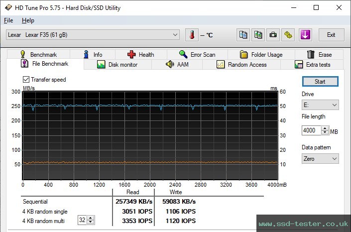 HD Tune Endurance Test TEST: Lexar JumpDrive F35 64GB