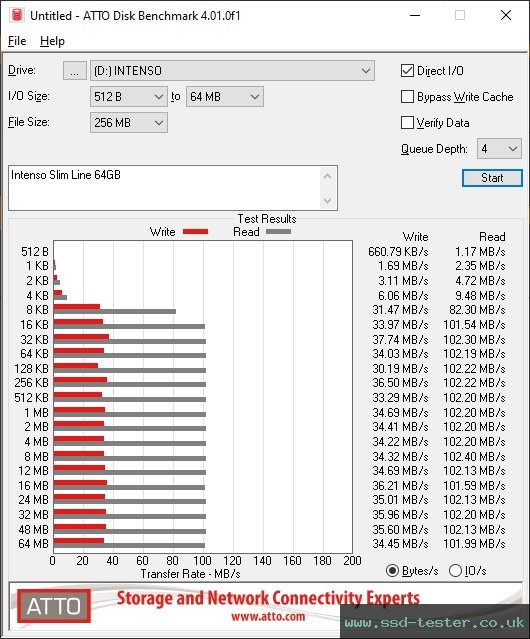 ATTO Disk Benchmark TEST: Intenso Slim Line 64GB