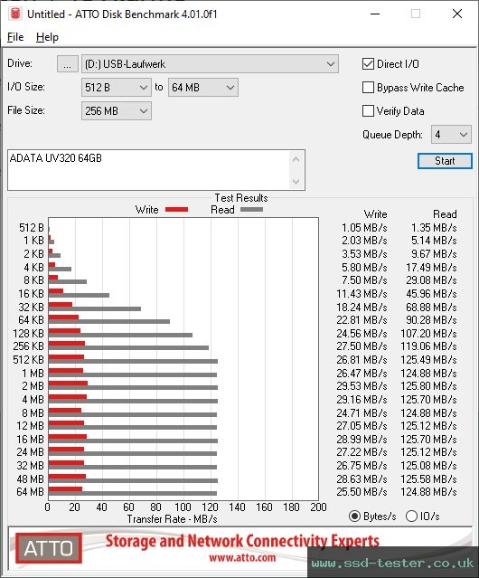 ATTO Disk Benchmark TEST: ADATA UV320 64GB
